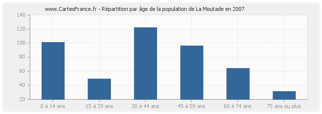 Répartition par âge de la population de La Moutade en 2007